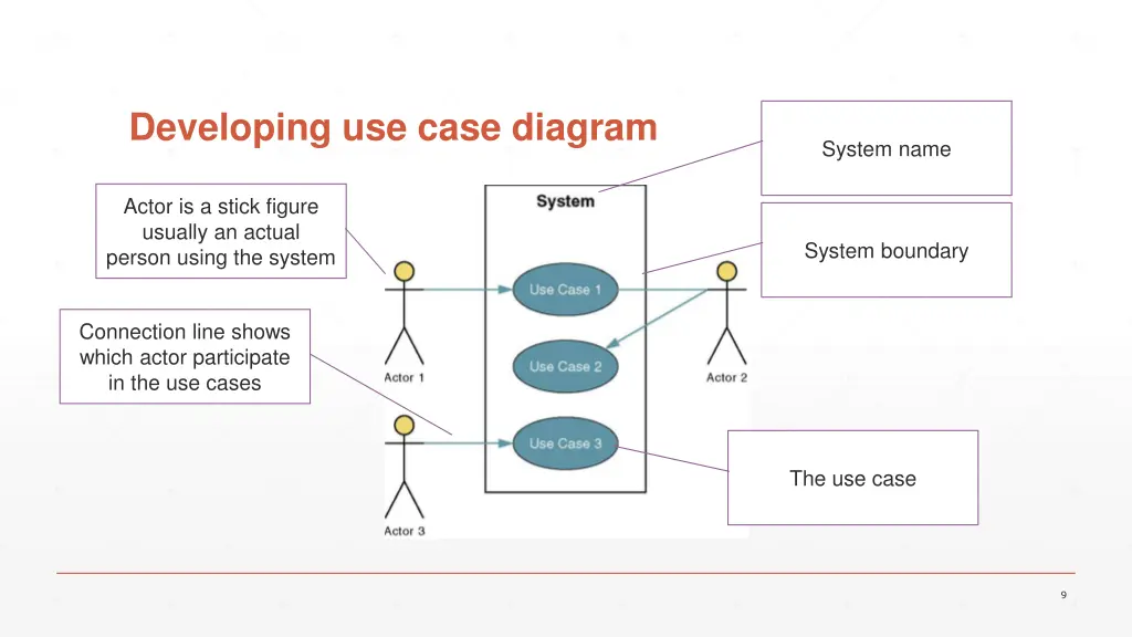 developing use case diagram