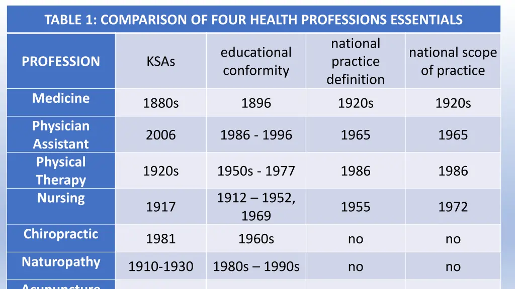 table 1 comparison of four health professions