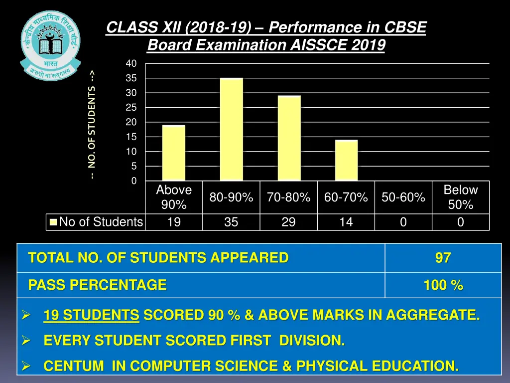 class xii 2018 19 performance in cbse board