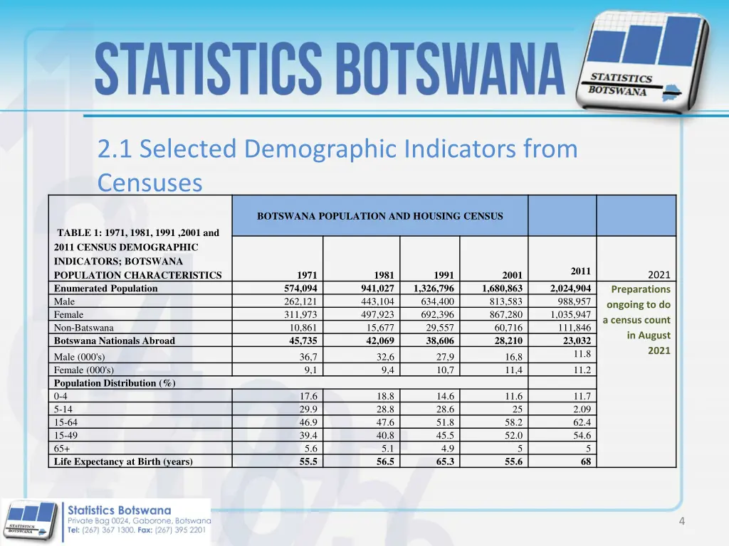 2 1 selected demographic indicators from censuses