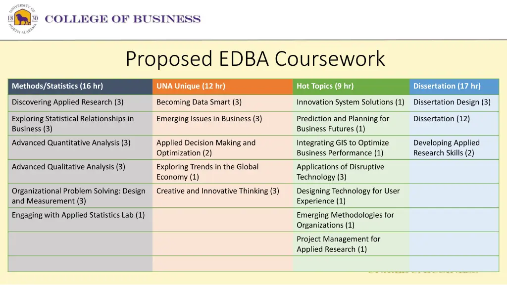 proposed edba coursework