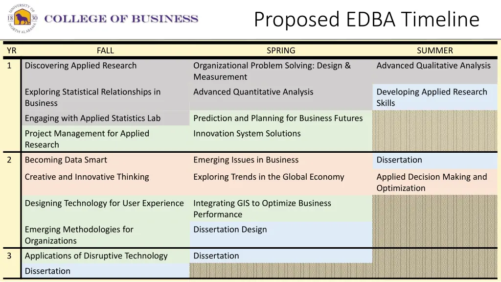 proposed edba timeline