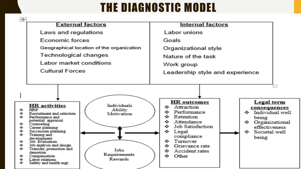 the diagnostic model