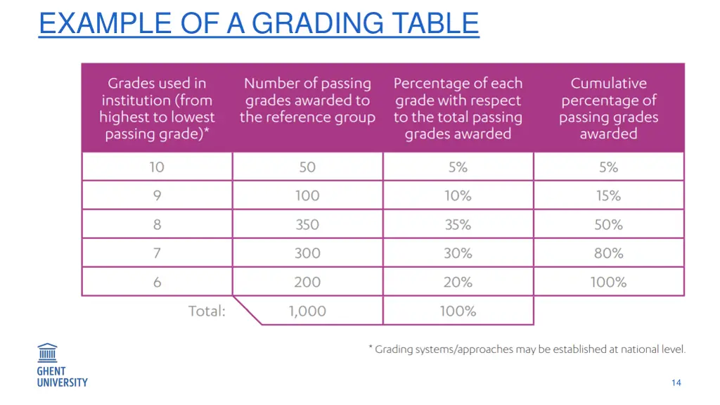 example of a grading table