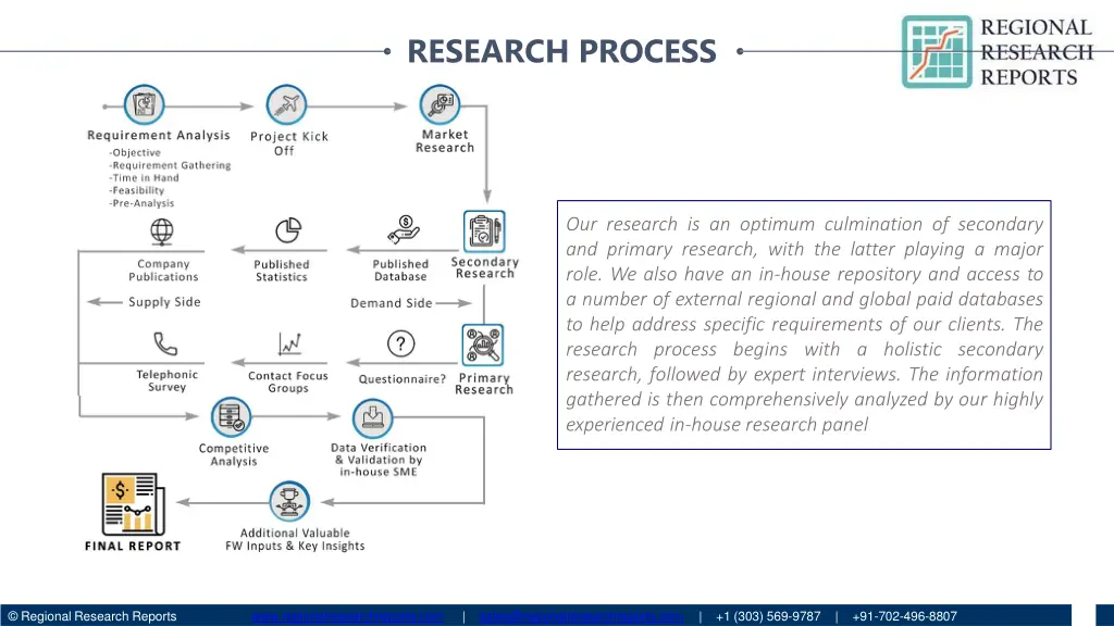 research process