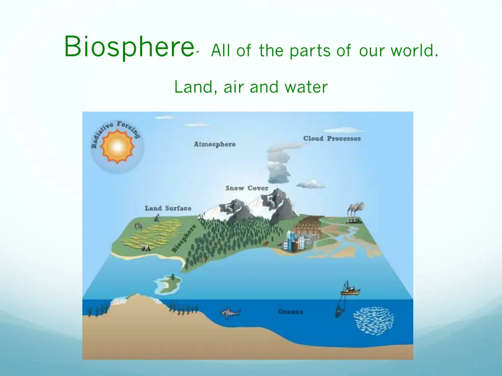 biosphere all of the parts of our world