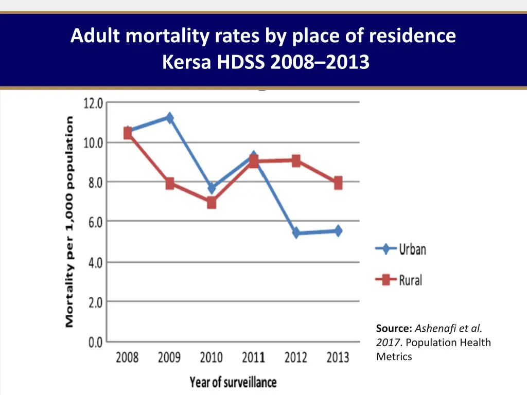 adult mortality rates by place of residence kersa