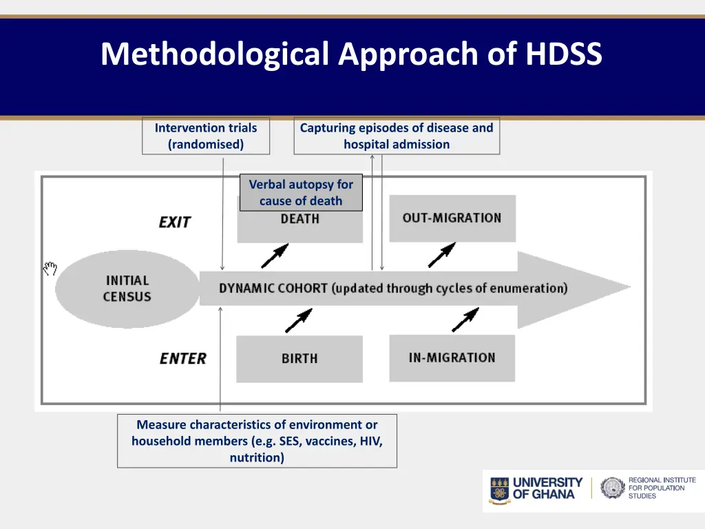 methodological approach of hdss