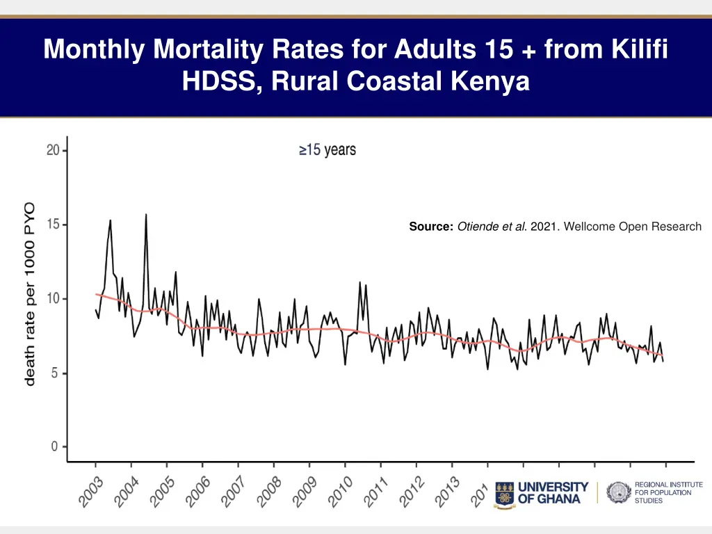 monthly mortality rates for adults 15 from kilifi