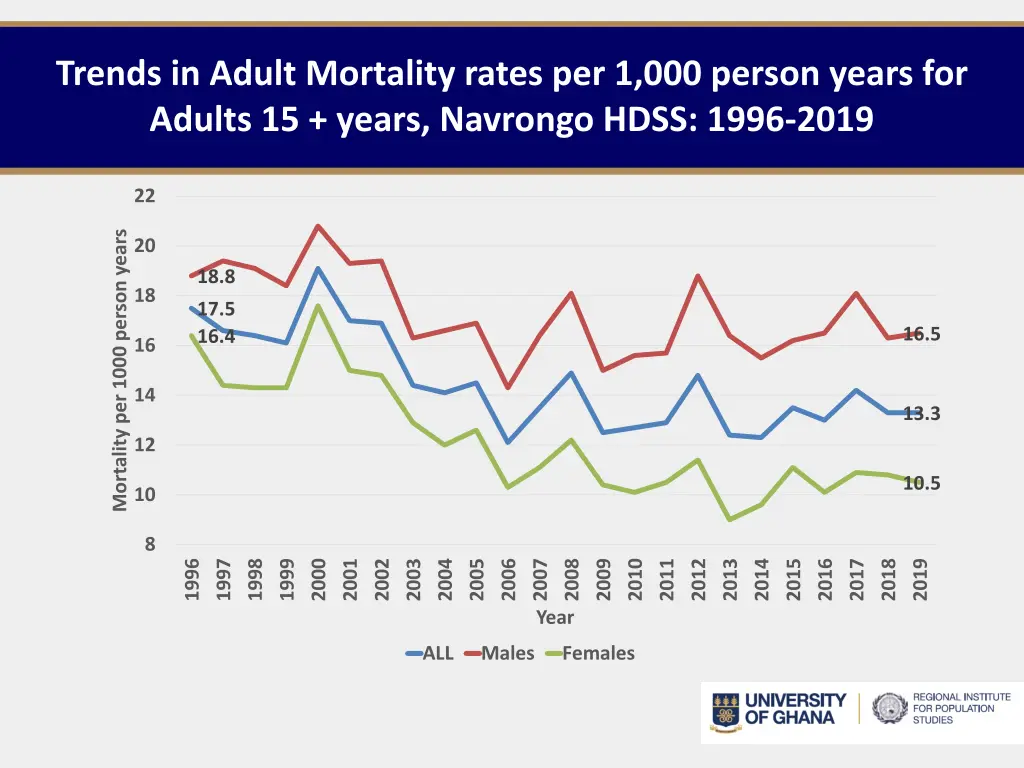 trends in adult mortality rates per 1 000 person