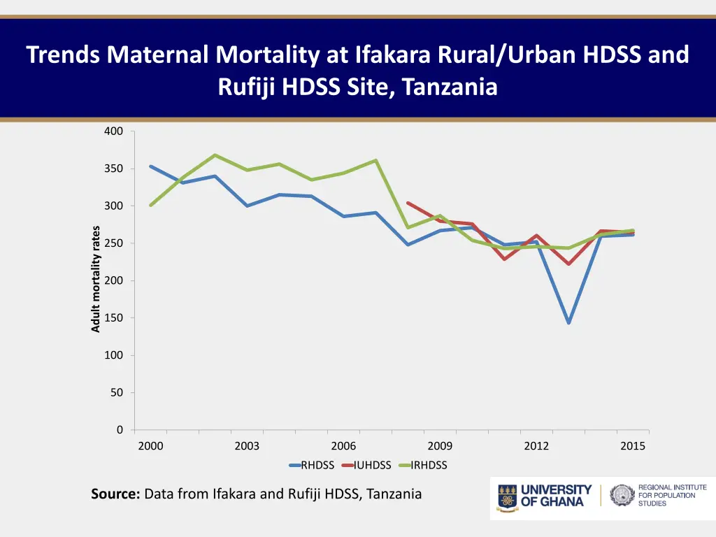 trends maternal mortality at ifakara rural urban