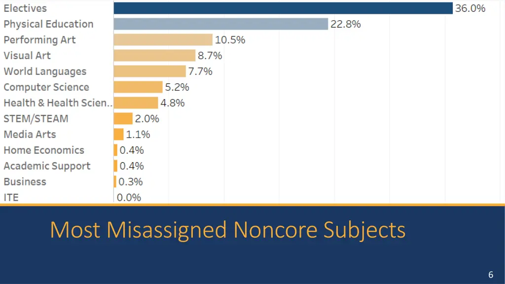 most misassigned noncore subjects