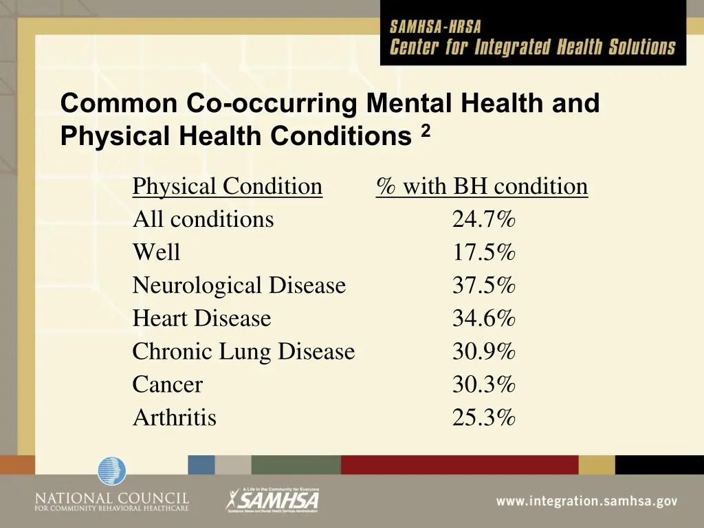 common co occurring mental health and physical