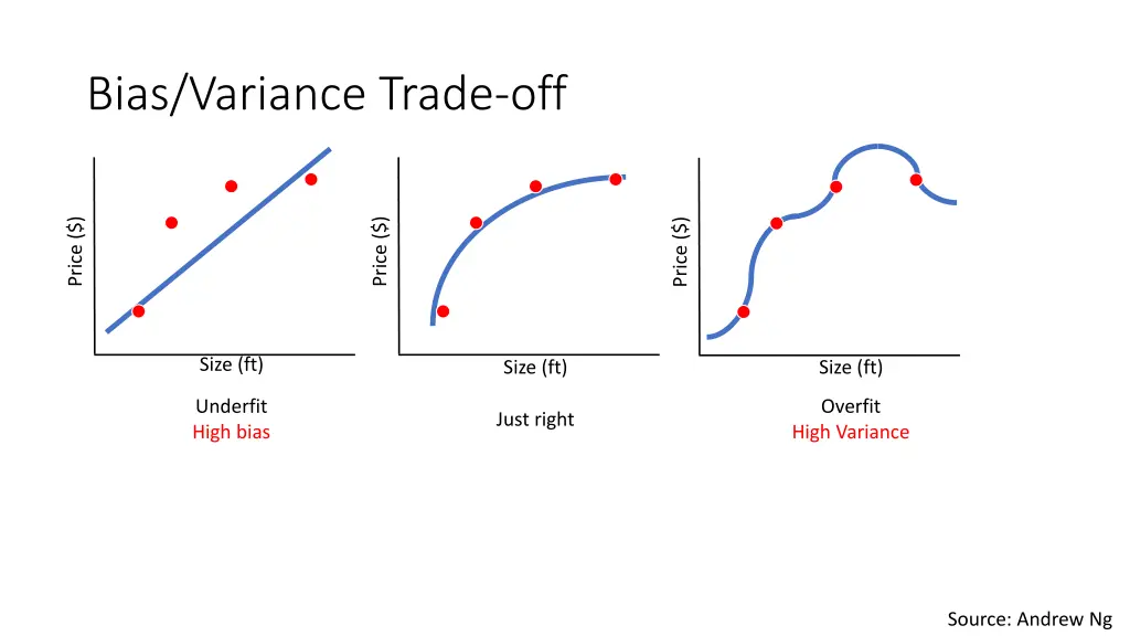 bias variance trade off 1