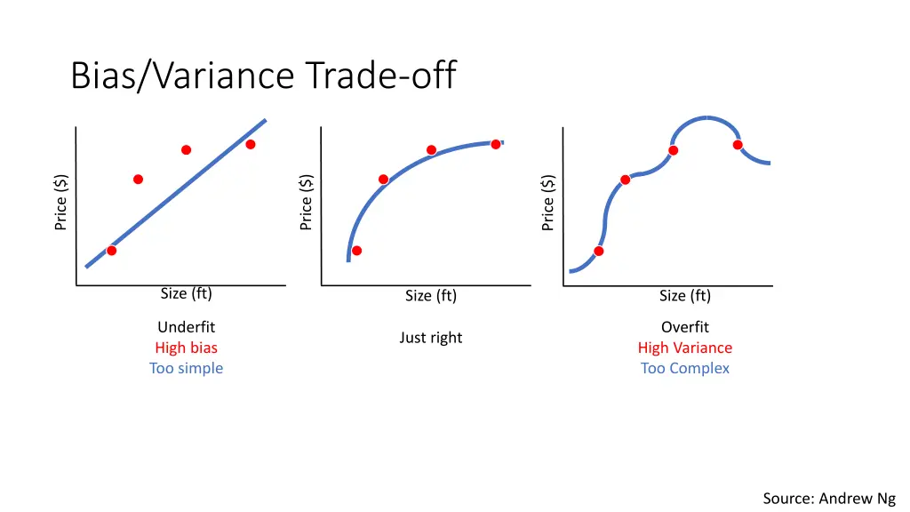 bias variance trade off 2