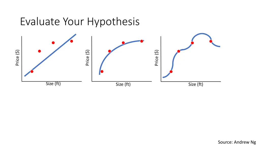 evaluate your hypothesis