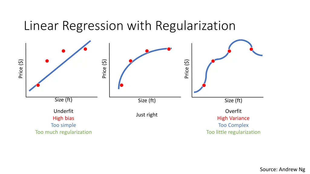 linear regression with regularization