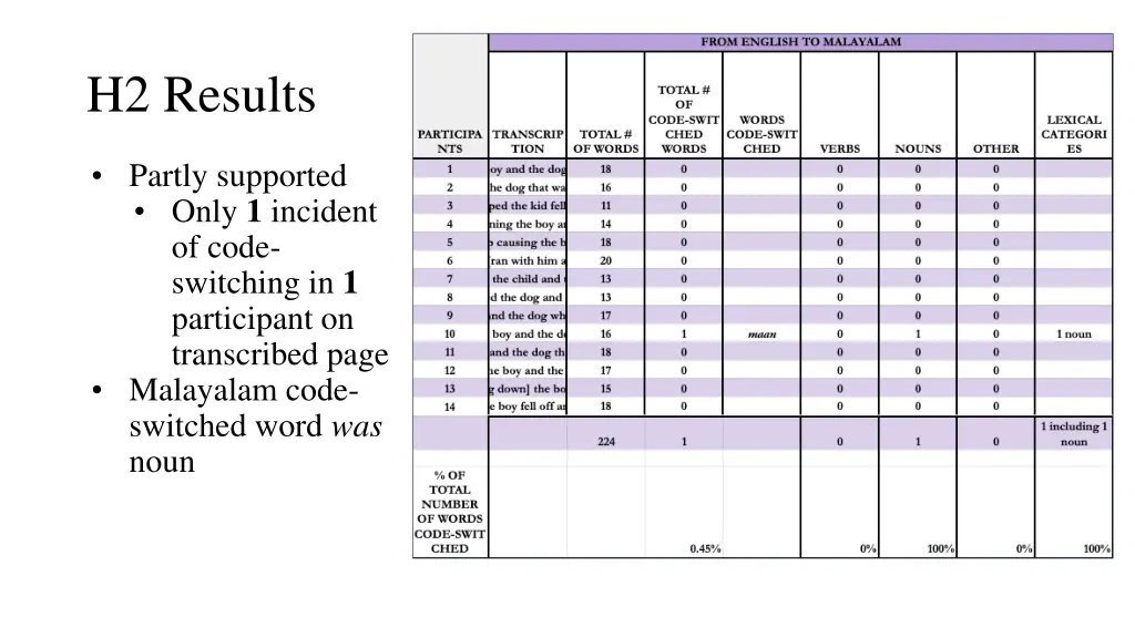 h2 results