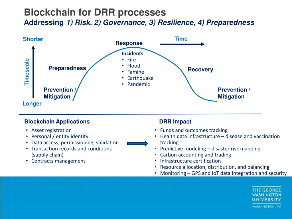 blockchain for drr processes addressing 1 risk