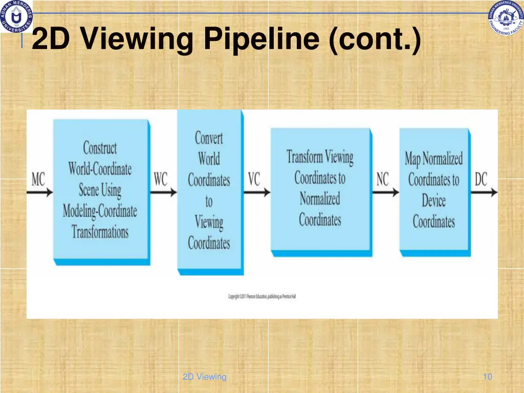 2d viewing pipeline cont