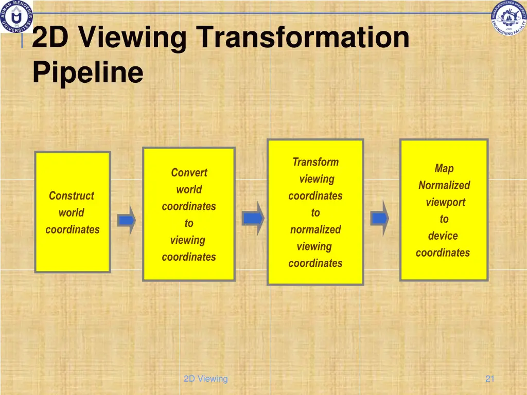 2d viewing transformation pipeline