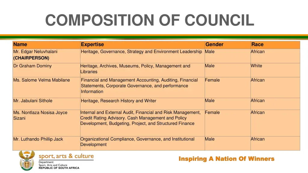 composition of council