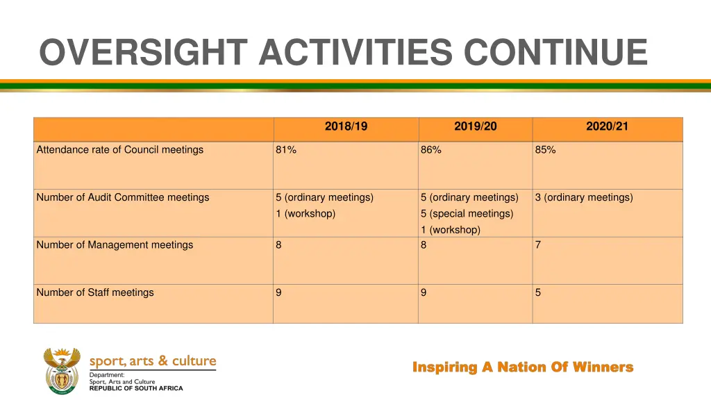 oversight activities continue