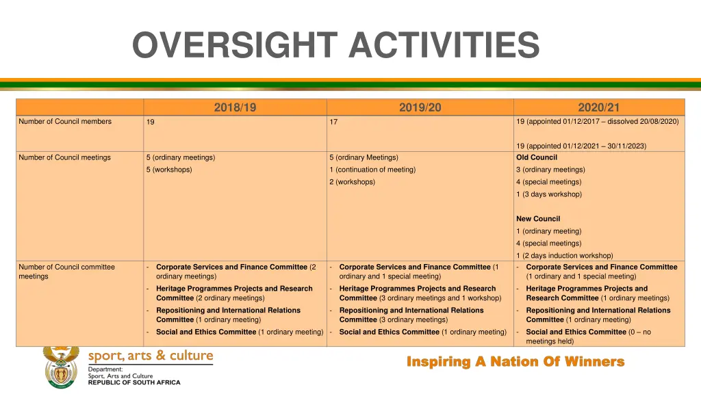 oversight activities