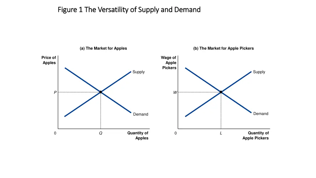 figure 1 the versatility of supply and demand