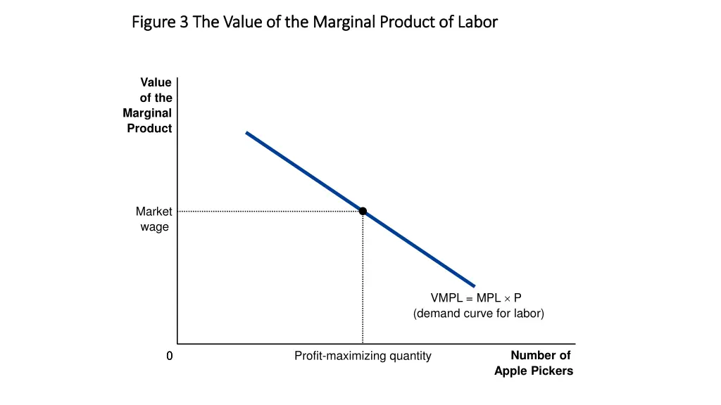 figure 3 the value of the marginal product 2