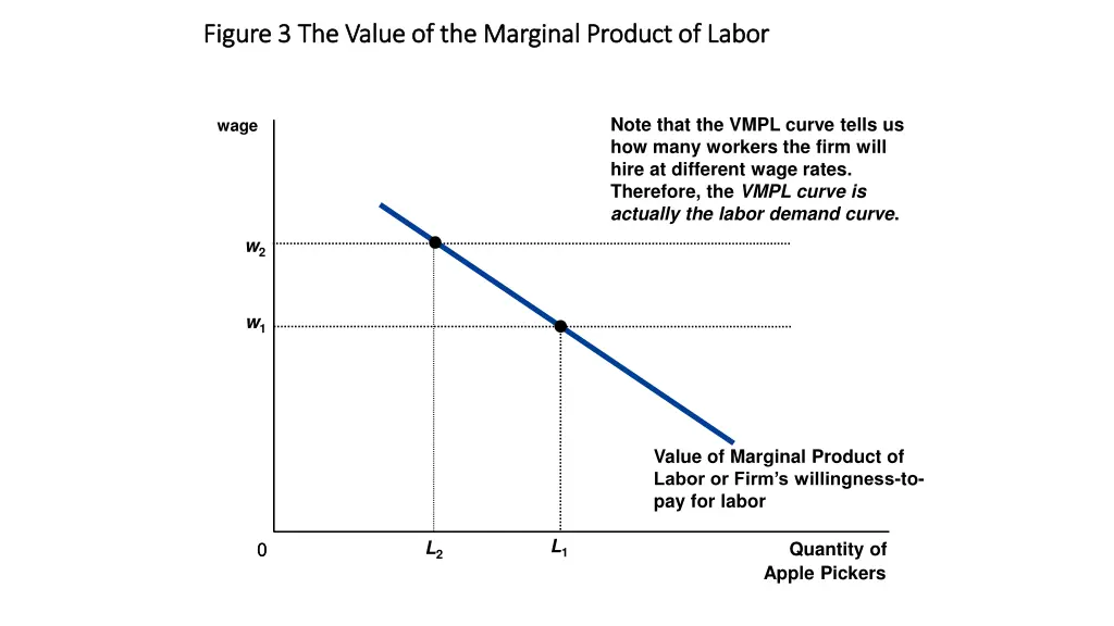 figure 3 the value of the marginal product