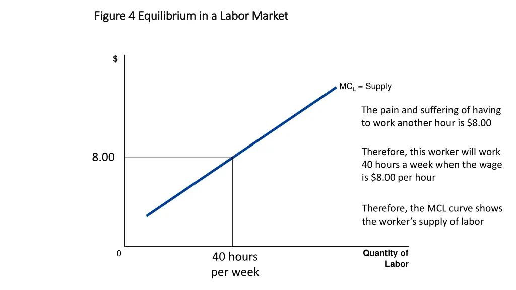 figure 4 equilibrium in a labor market figure 1