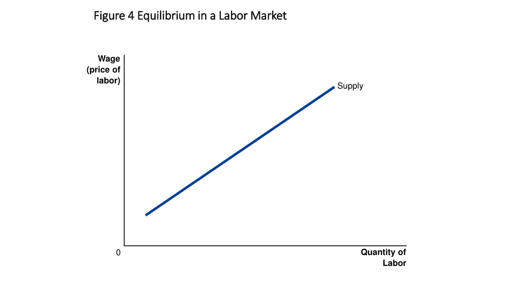 figure 4 equilibrium in a labor market figure