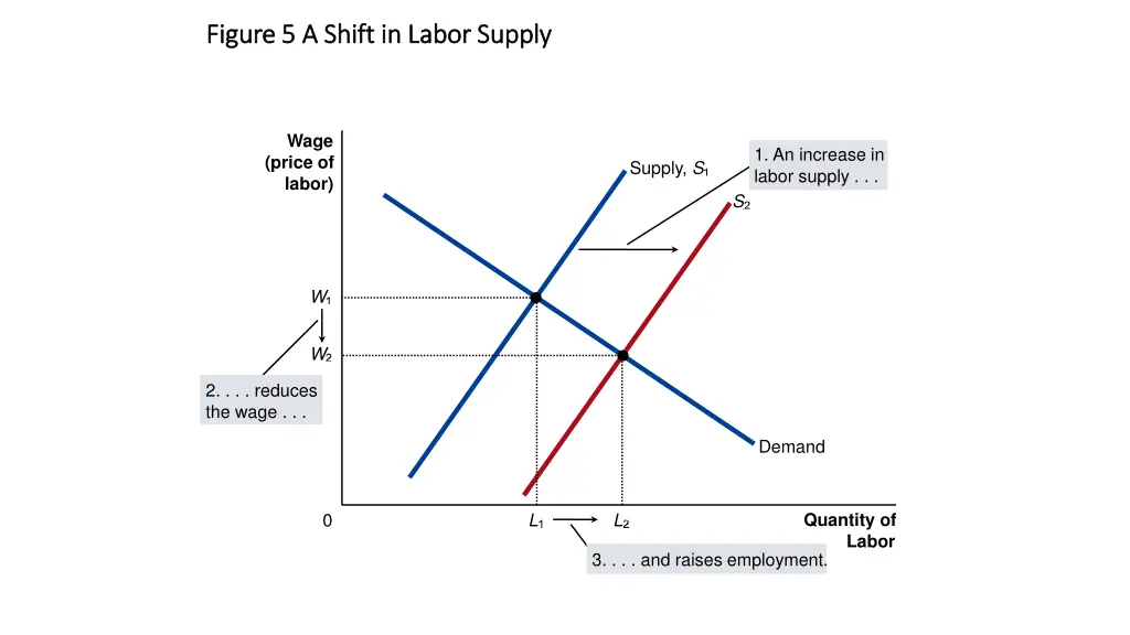 figure 5 a shift in labor supply figure 5 a shift