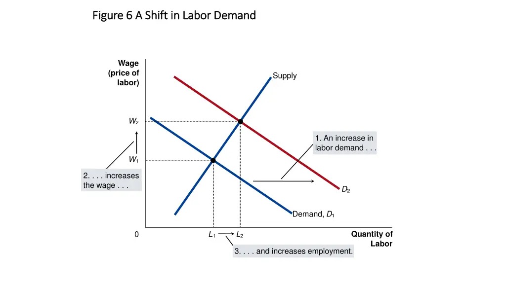 figure 6 a shift in labor demand figure 6 a shift