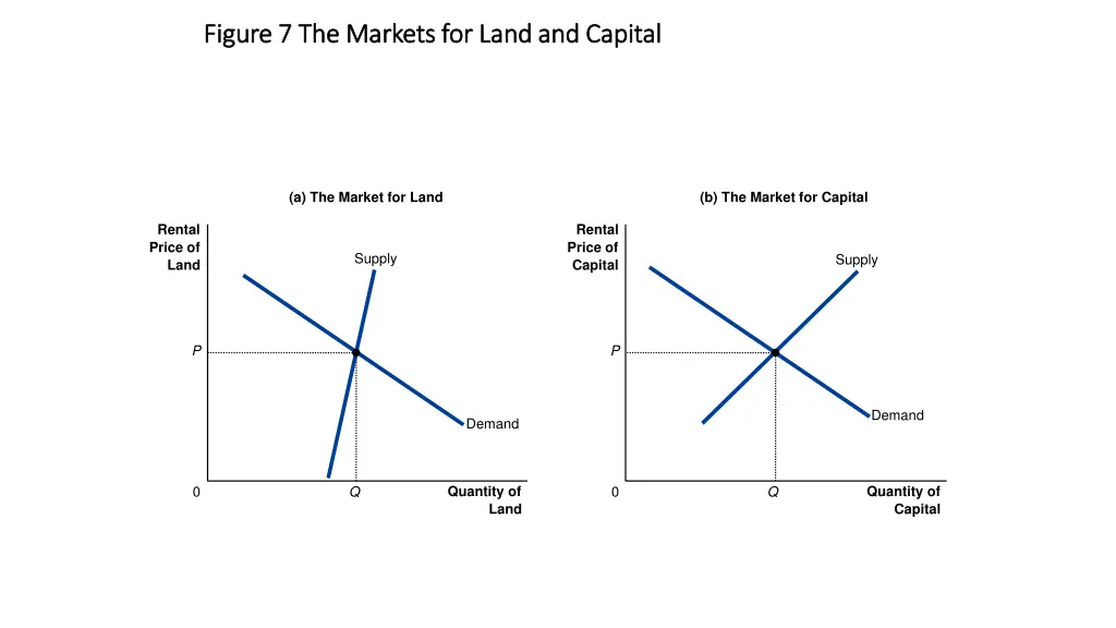 figure 7 the markets for land and capital figure