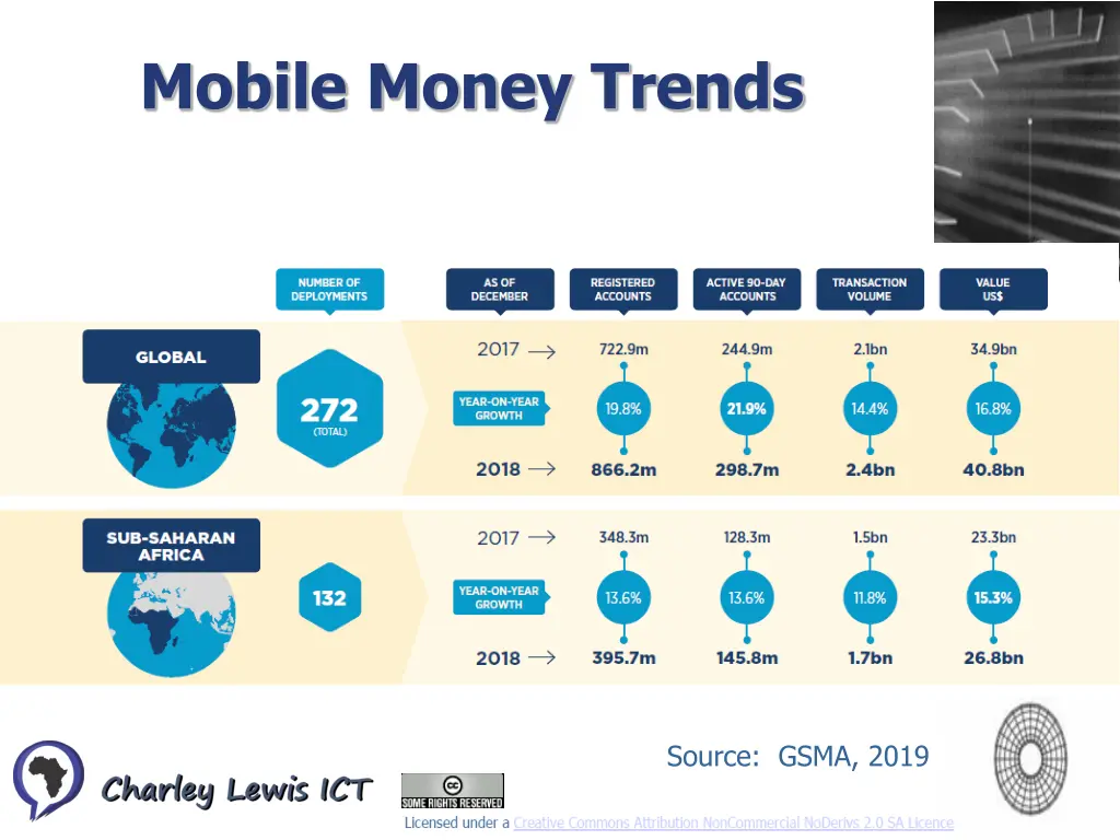 mobile money trends