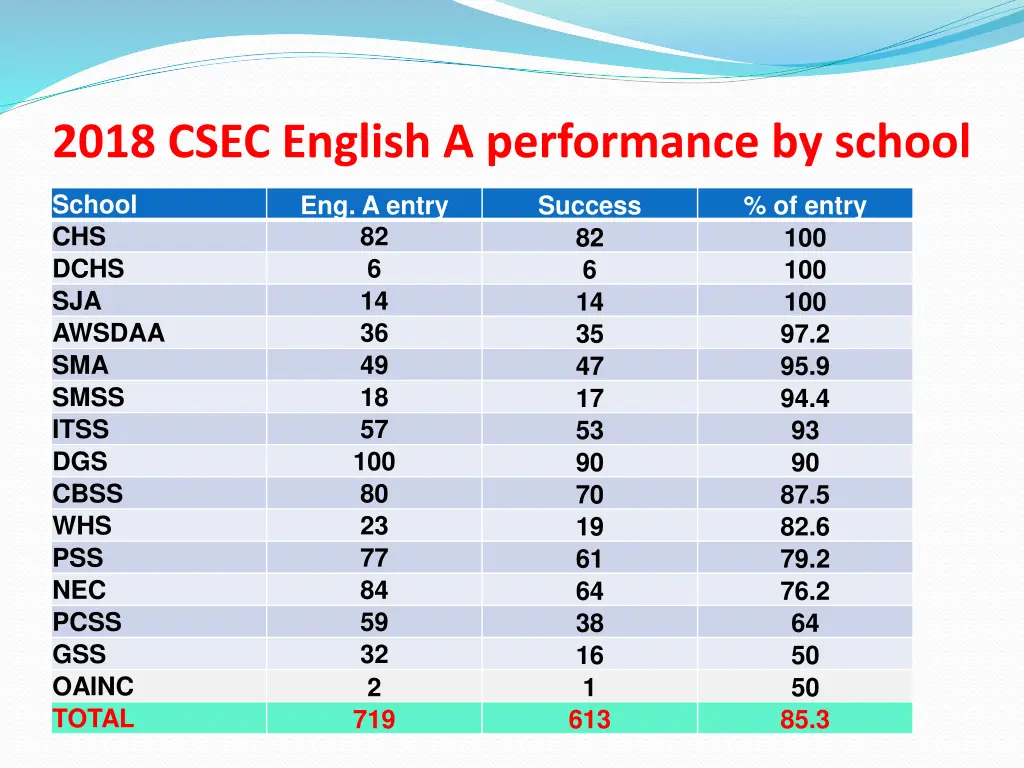 2018 csec english a performance by school