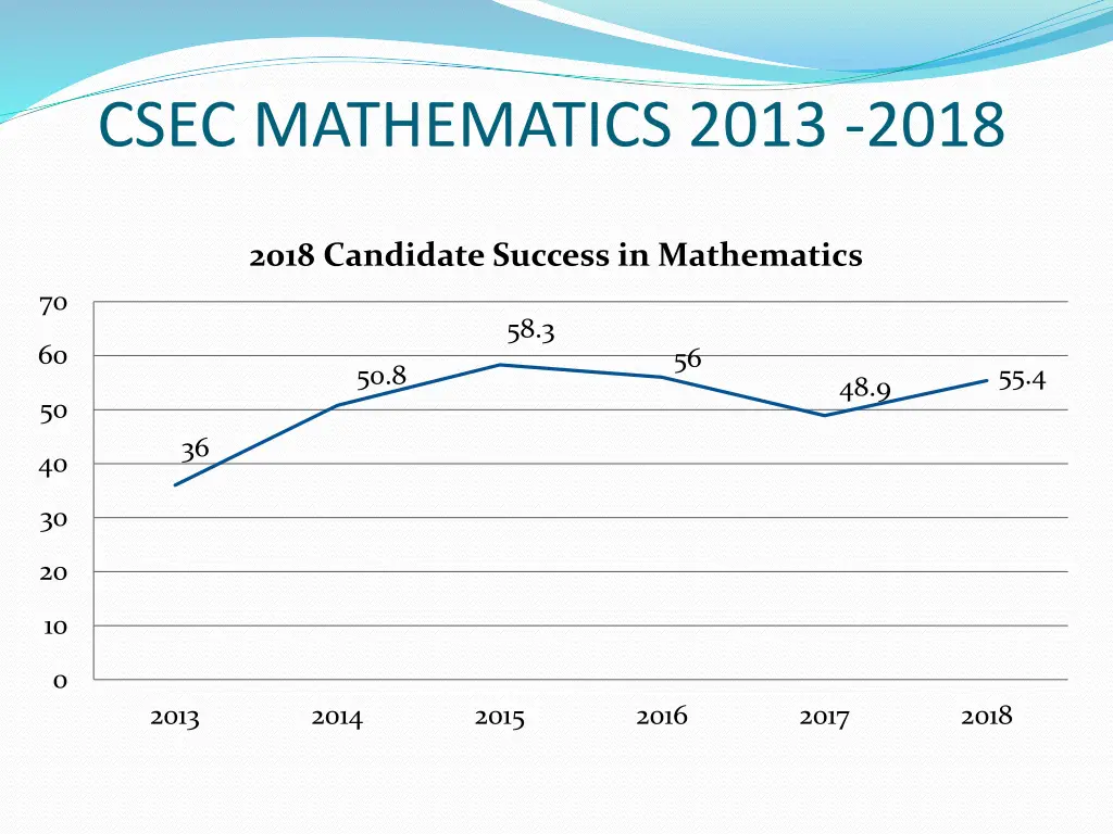 csec mathematics 2013 2018