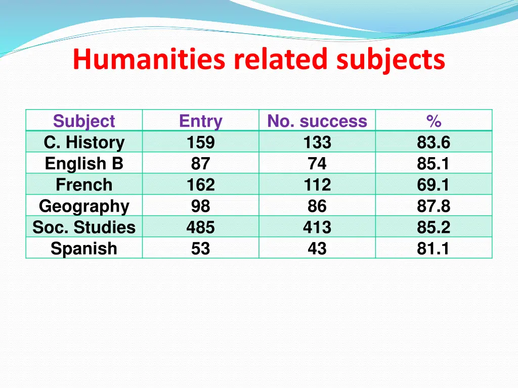 humanities related subjects