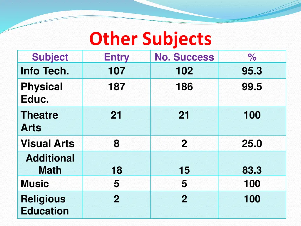 other subjects entry 107 187