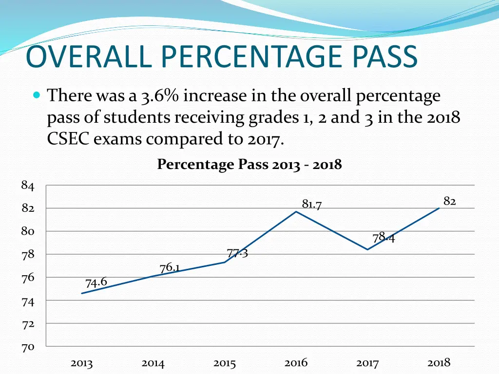 overall percentage pass