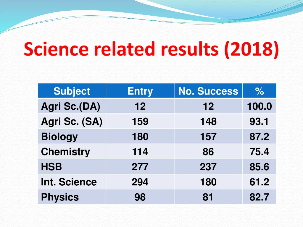 science related results 2018