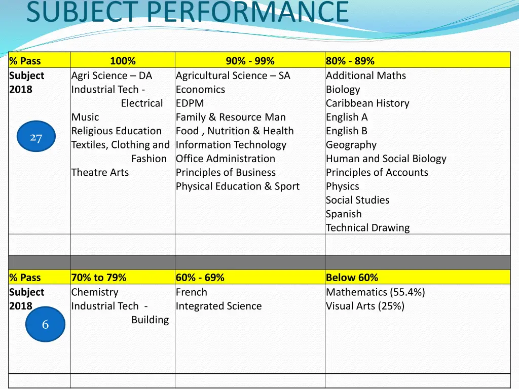 subject performance