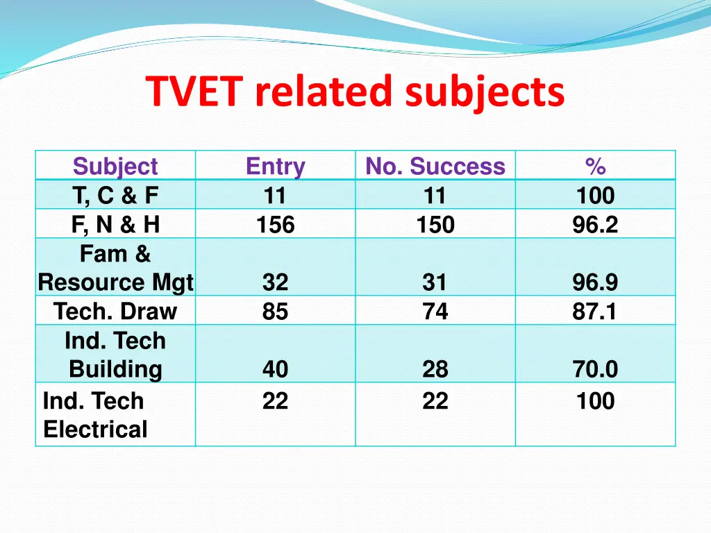 tvet related subjects