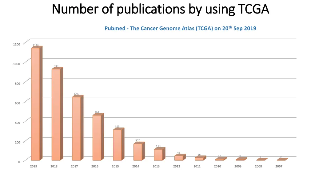 number of publications by using tcga number