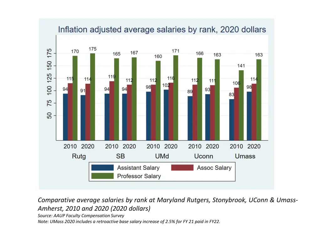 comparative average salaries by rank at maryland