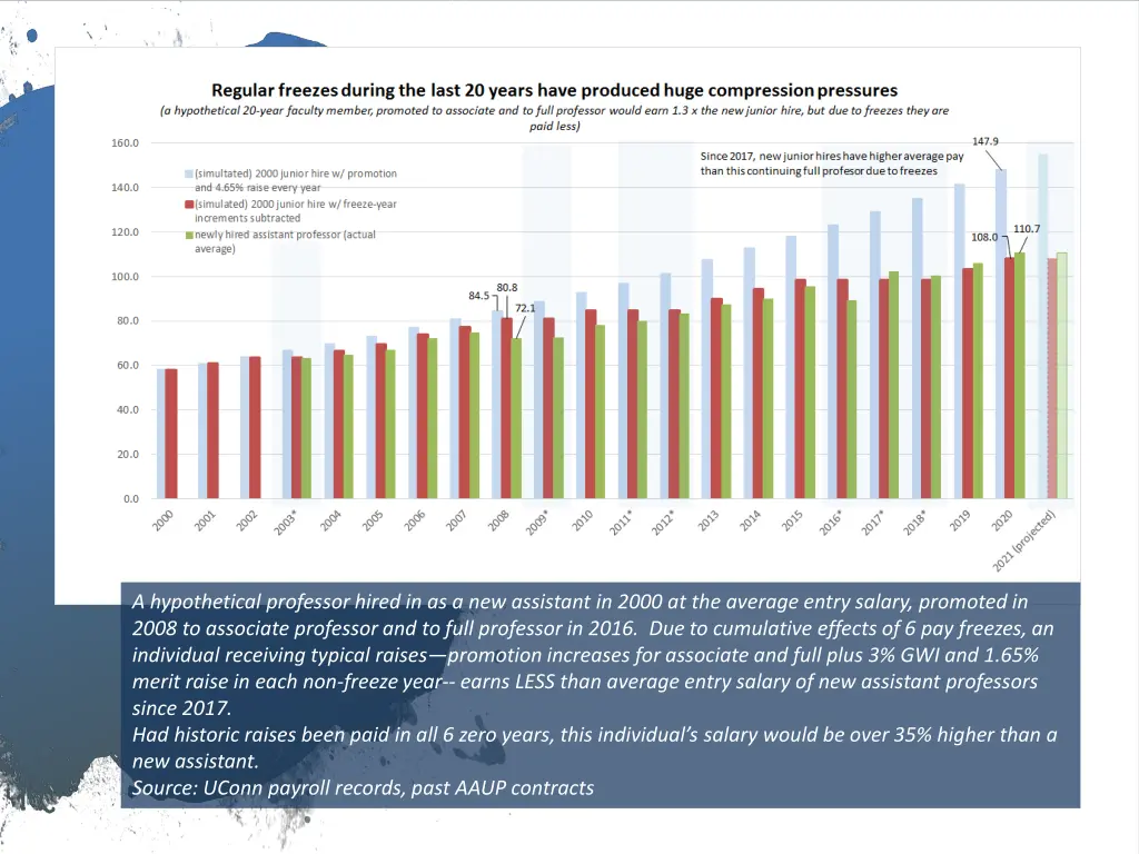 faculty salary compressio n