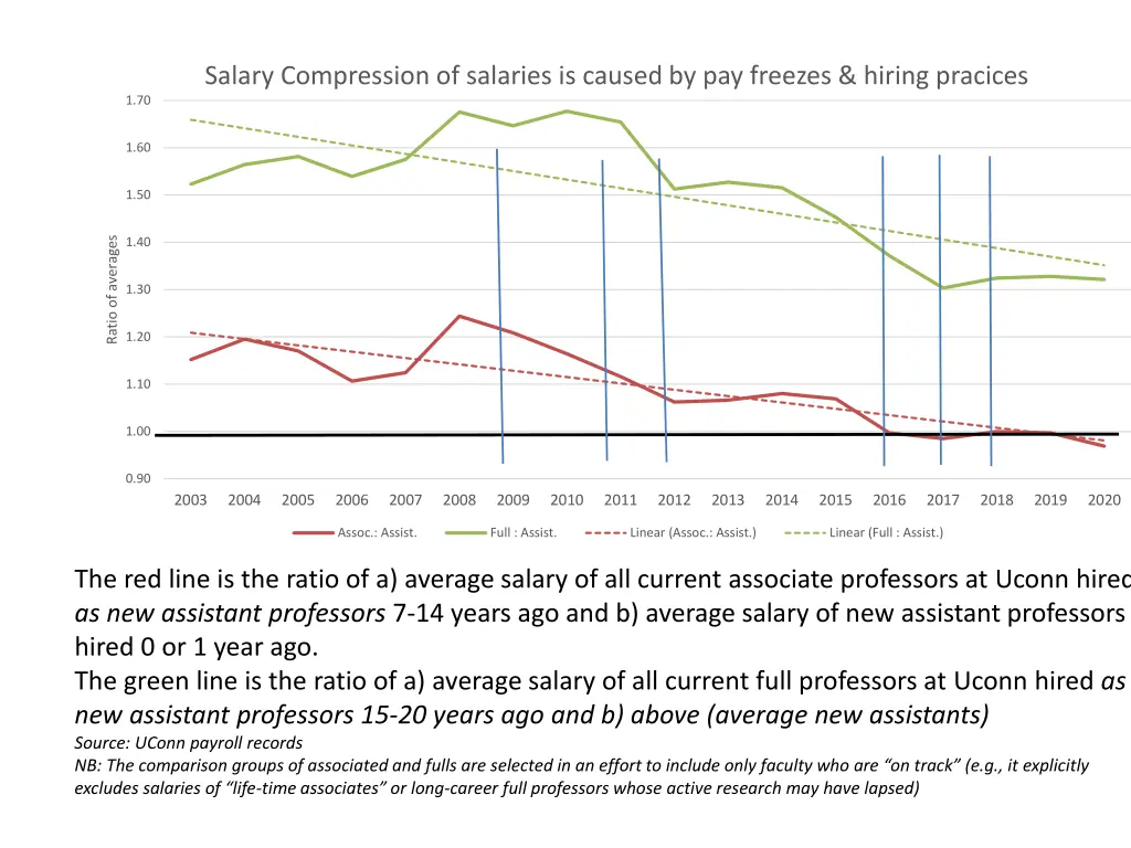 salary compression of salaries is caused