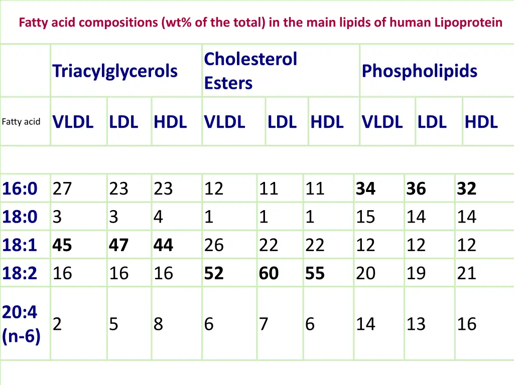 fatty acid compositions wt of the total